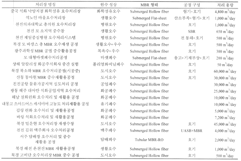 중국의 MBR 설치