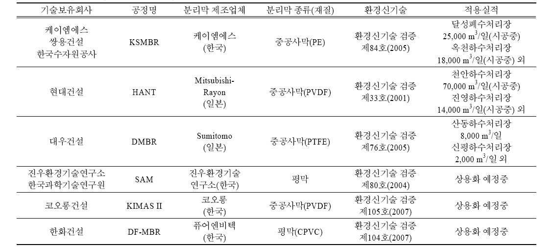 국내 MBR 신기술 현황