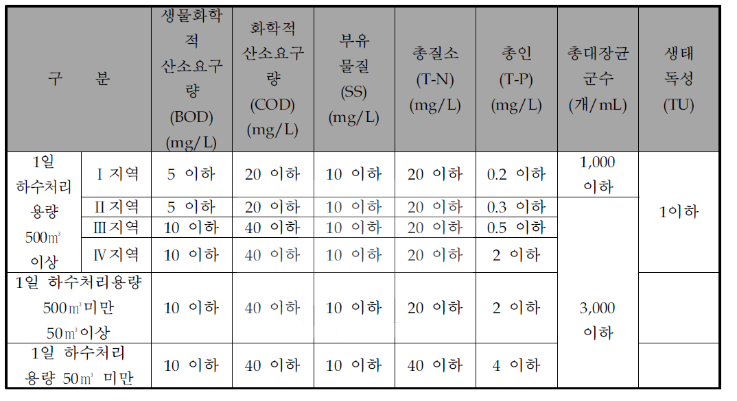 하수처리장 방류수 수질 기준