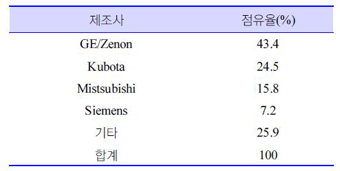 MBR용 분리막 제조사별 시장 점유율 현황