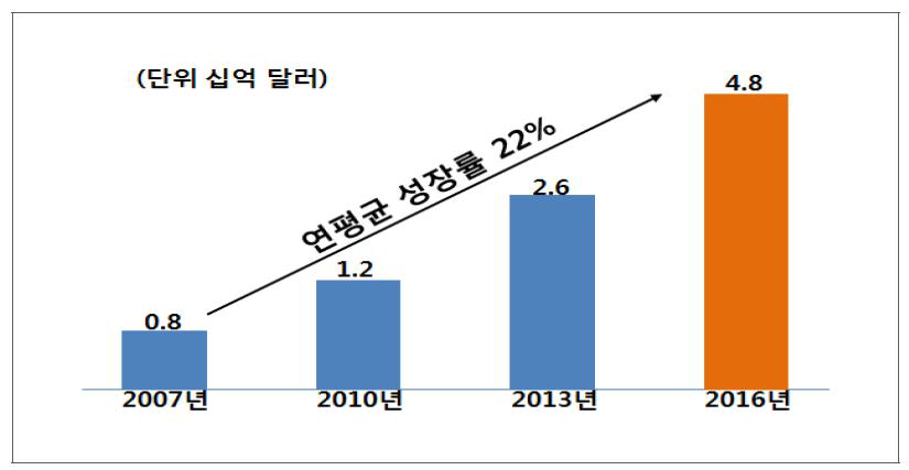 MBR 하수처리 방식 시장 현황 및 전망