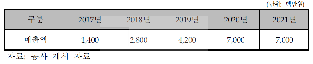 동사의 생산 및 판매 계획