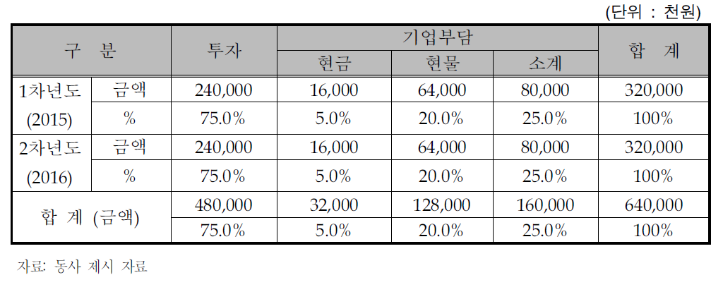 동사의 연차별 총괄 자금운용 계획