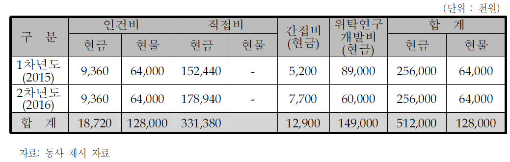 동사의 비목별 총괄 자금운용 계획