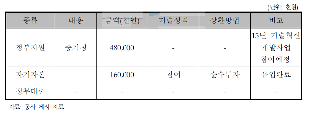 동사의 자금조달계획