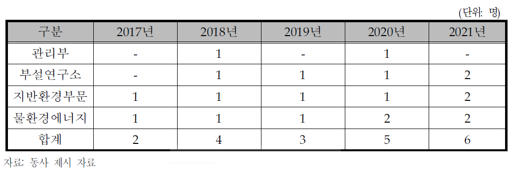 동사의 신규인력 운용 계획