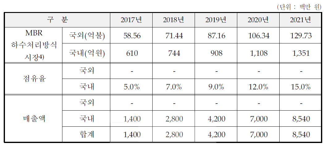 개발종료 후 5년간 관련 시장규모 및 매출추정액