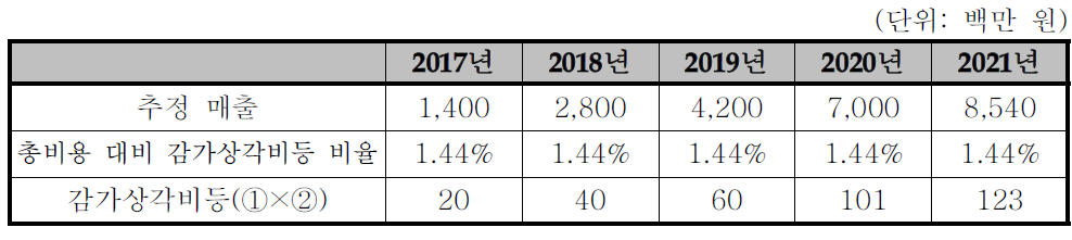 감가상각비 등