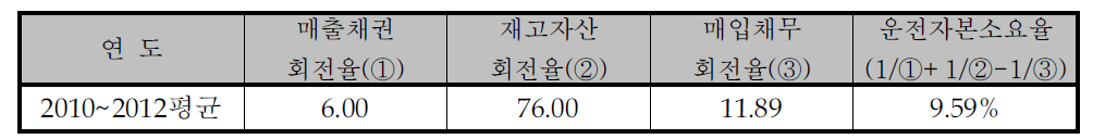 운전자본 소요율