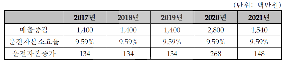 운전자본 증감