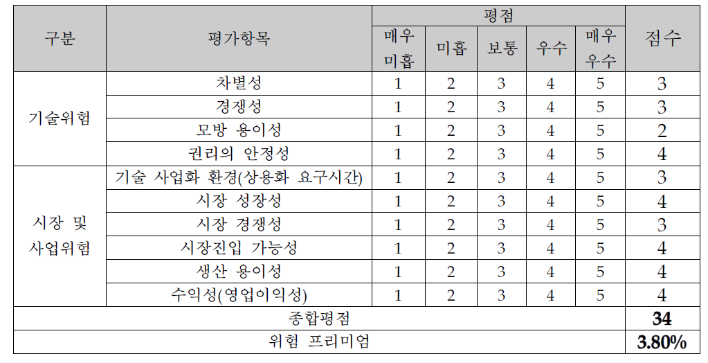 사업화 위험 평가표