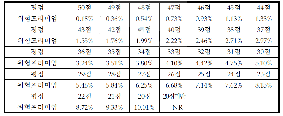 사업화 위험 평점에 대응되는 프리미엄