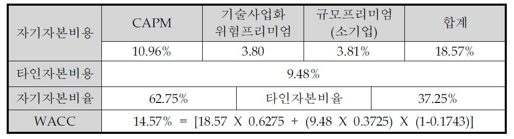 할인율 추정결과