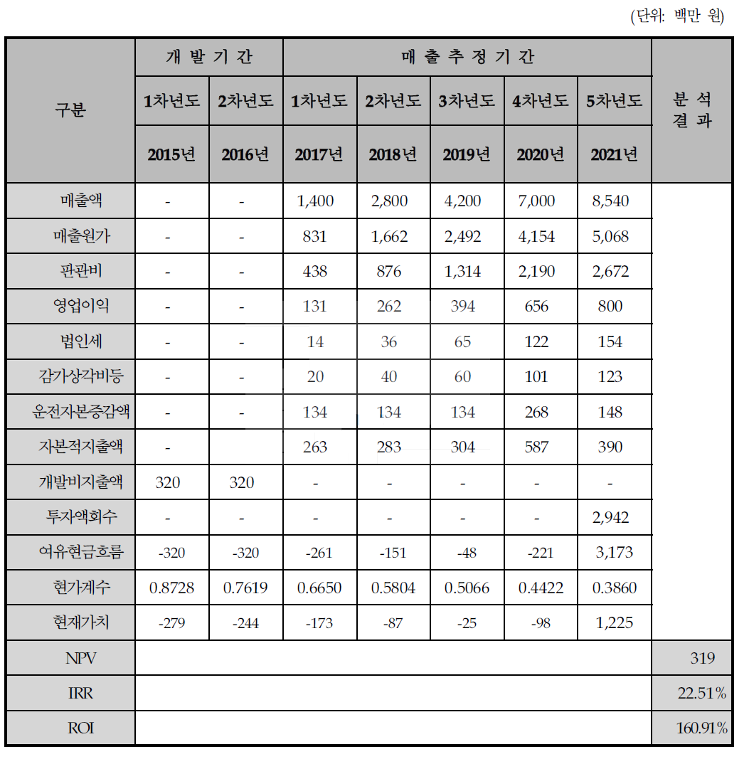 경제성 분석