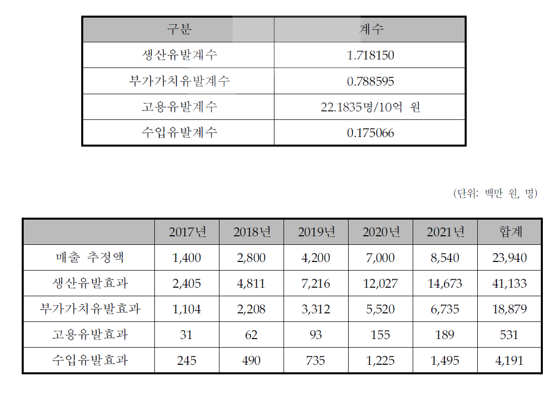 경제적 파급효과(2012년기준)