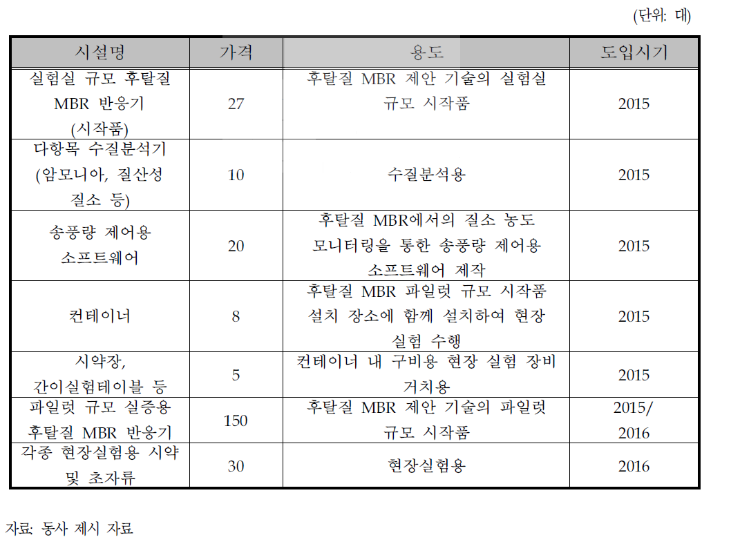 사업화를 위한 필요 설비