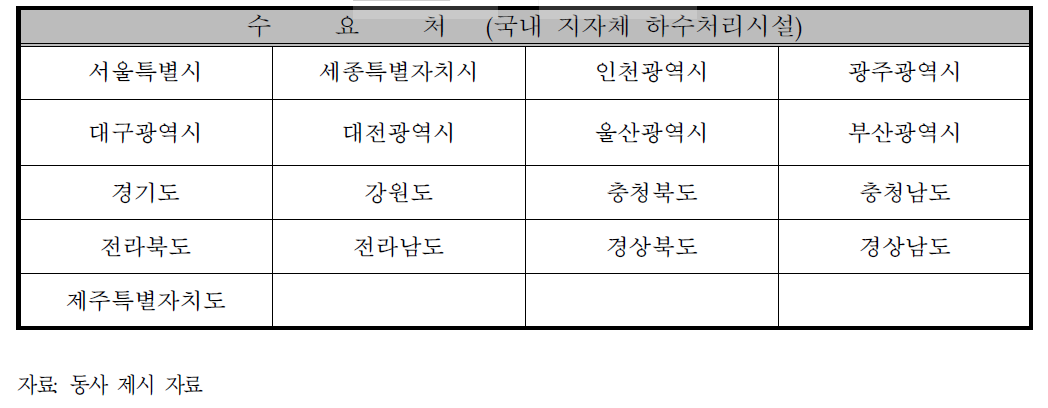 동사의 목표 수요처