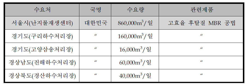 제품의 주요 수요처