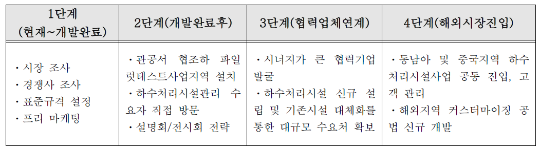 단계별 추천 판매 전략