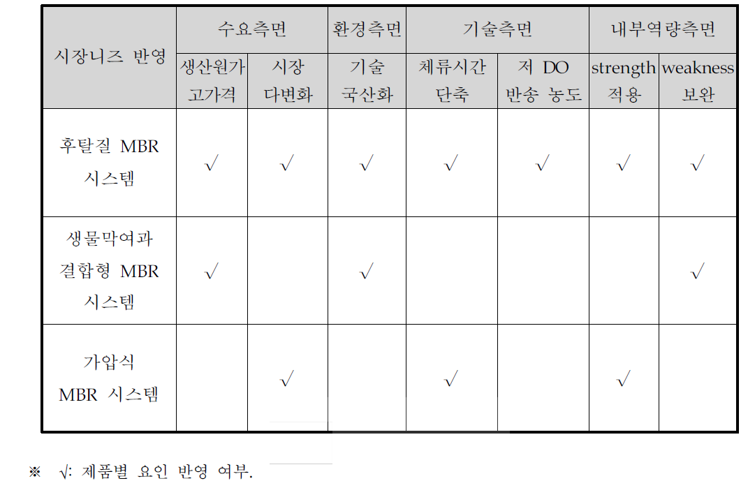 전략제품 후보군 도출결과