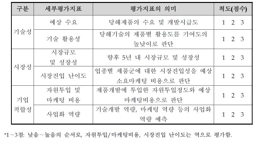 전략적 제품후보군 평가지표