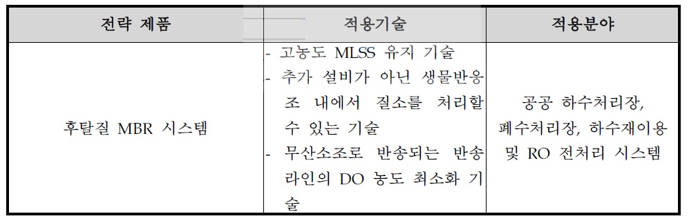 전략제품 선정결과