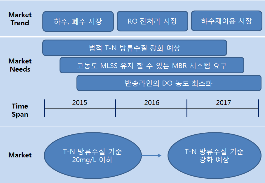 신청 기술에 대한 시장 흐름도