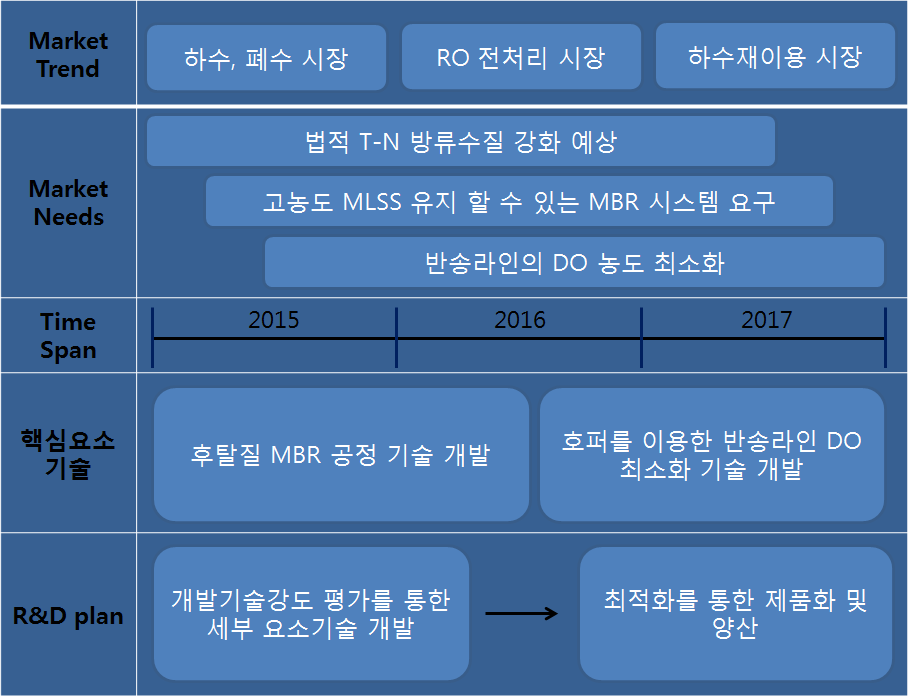 신청 기술에 대한 기술개발 로드맵