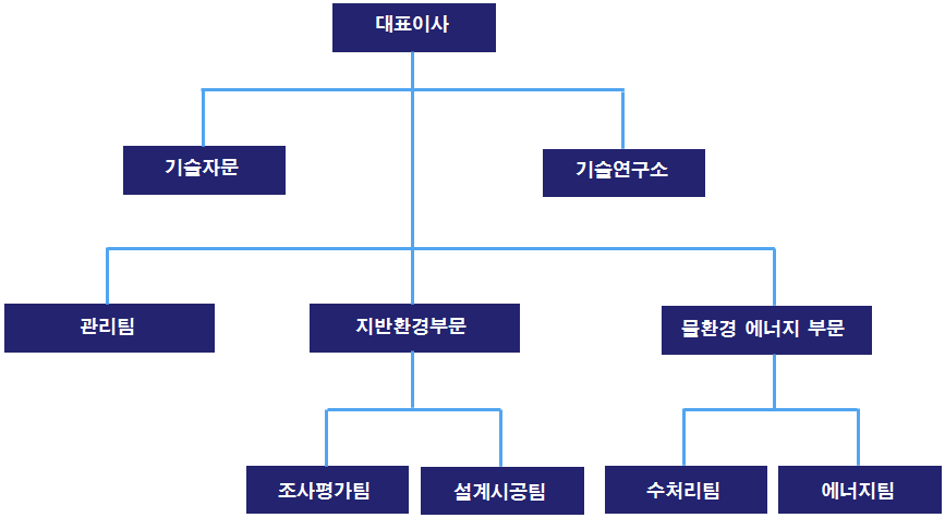 조직도