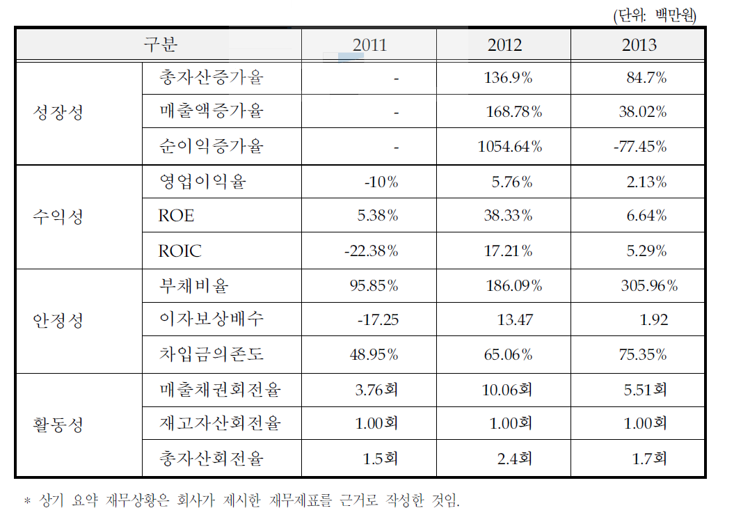 동사의 최근 3개년 요약 재무비율