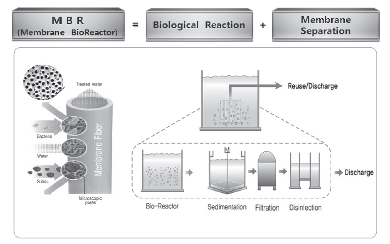 MBR 공정의 기본 개념