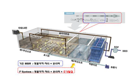 I3 system 공정도