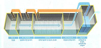 e-MBR 공정도