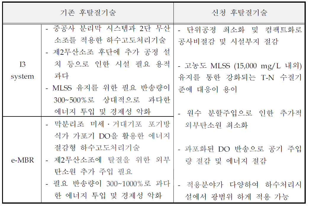 기존 후탈질 MBR 기술과 신청기술과의 비교