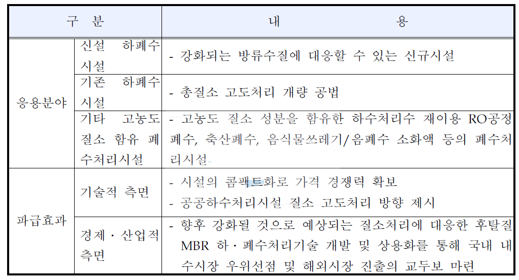 신청기술의 응용분야 및 파급효과