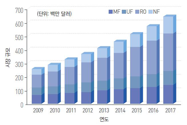 한국 및 일본의 분리막 기반 수처리 시장 규모