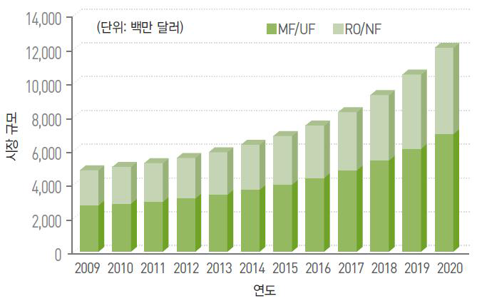 세계 분리막 기반 수처리 시장 규모