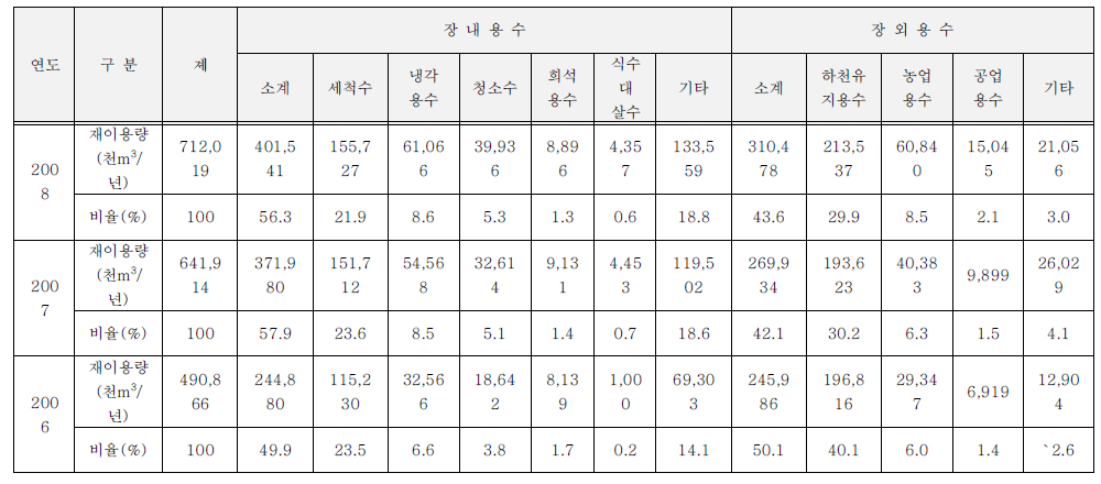 용도별 재이용 현황