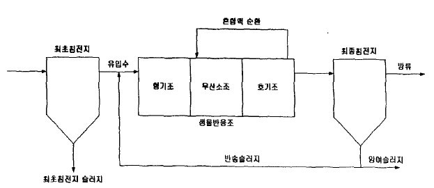 A2O 공정도