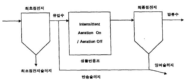 간헐포기식 활성슬러지법 공정도