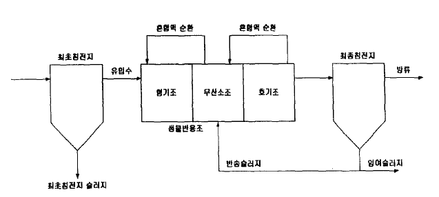 UCT 공정도