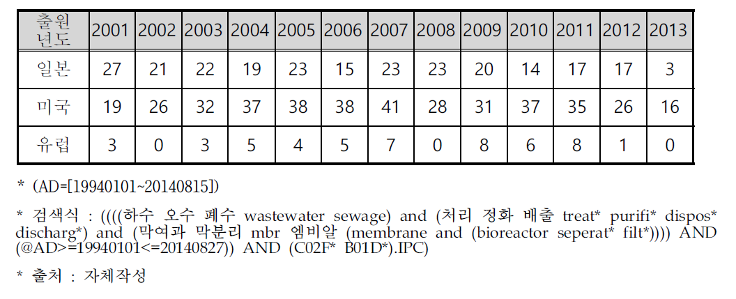 연도별 해외 특허출원 동향