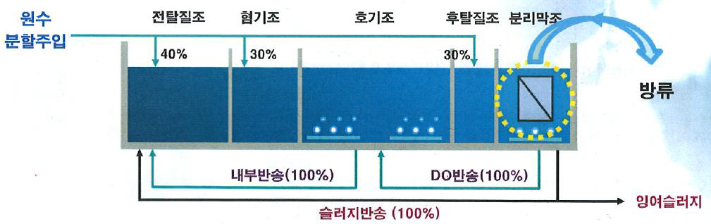 JIU-MBR process 공정도