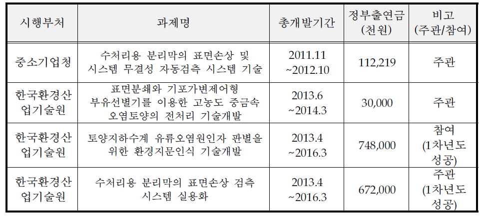 국가연구개발사업 참여성공 실적