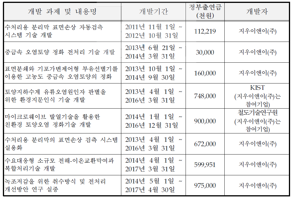 동사의 최근 주요 기술개발 실적