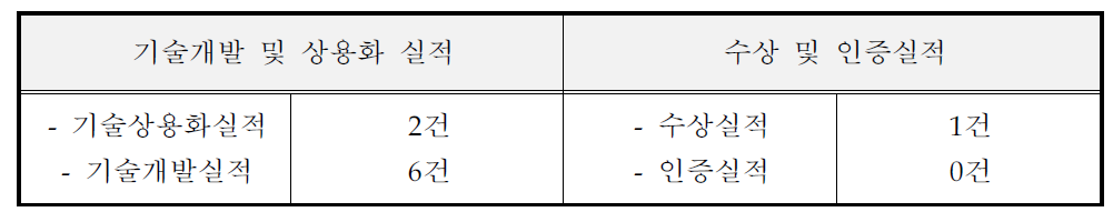 기술개발 및 수상(인증) 실적