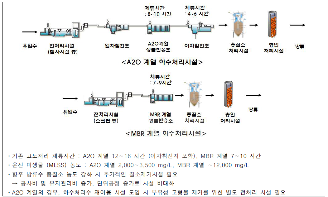 국내하수처리시설의 문제점