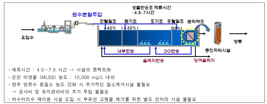 후탈질 반응을 이용한 집약적 MBR 하·폐수처리기술 개념도