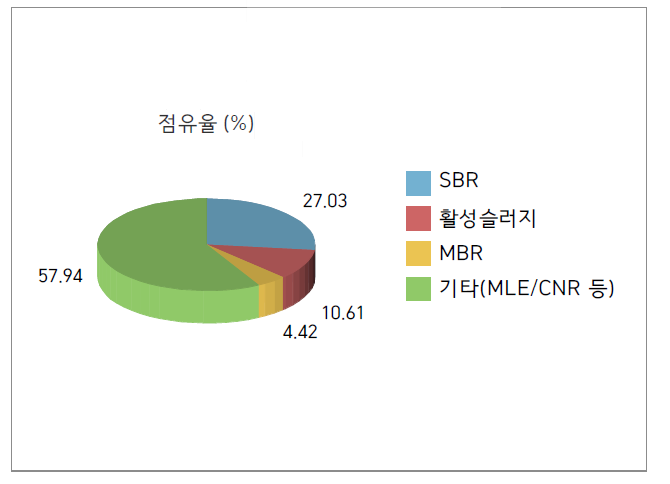 공법별 국내 하수처리장 점유율 비교