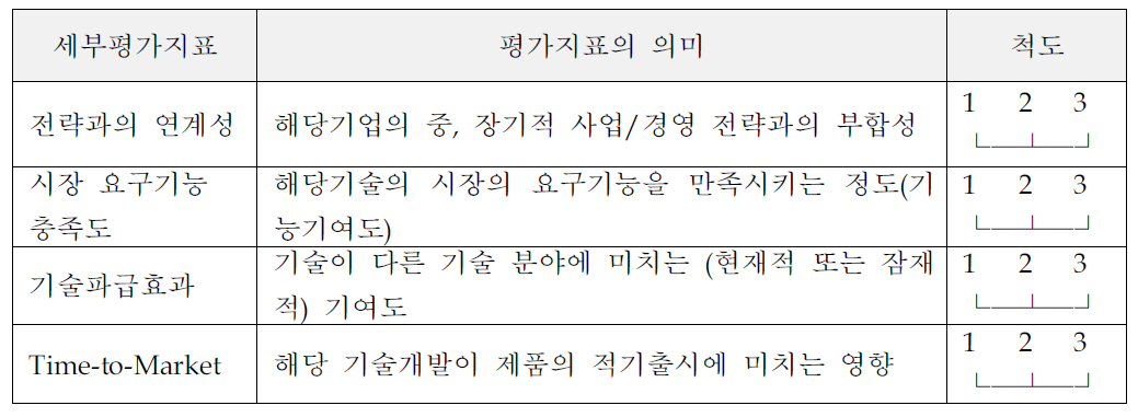 핵심기술 선정을 위한 평가지표